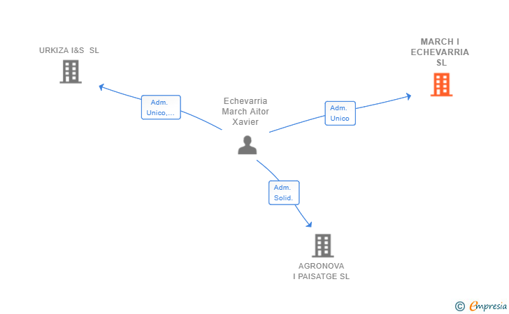 Vinculaciones societarias de MARCH I ECHEVARRIA SL