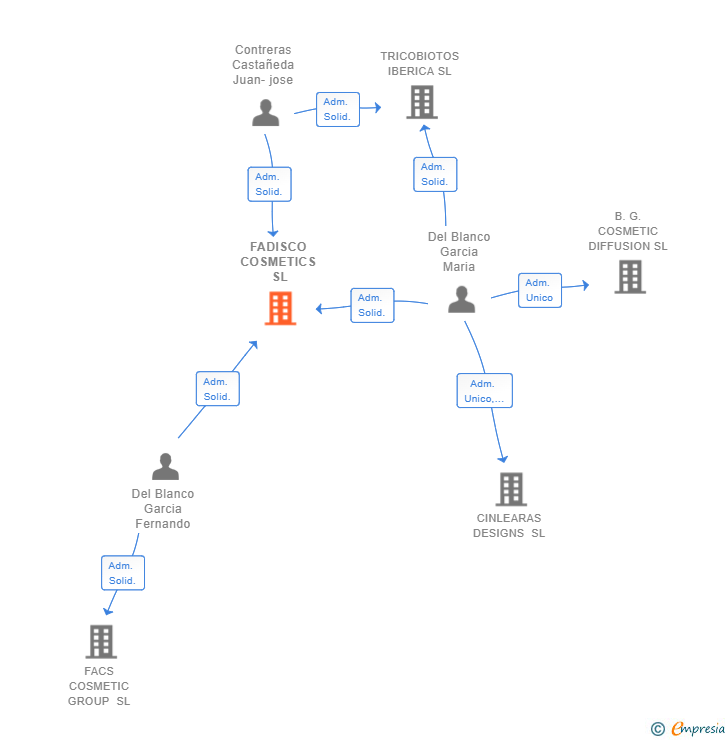 Vinculaciones societarias de FADISCO COSMETICS SL