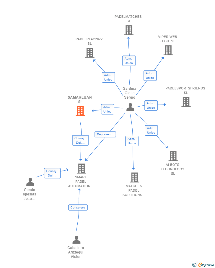 Vinculaciones societarias de SAMARLUAN SL