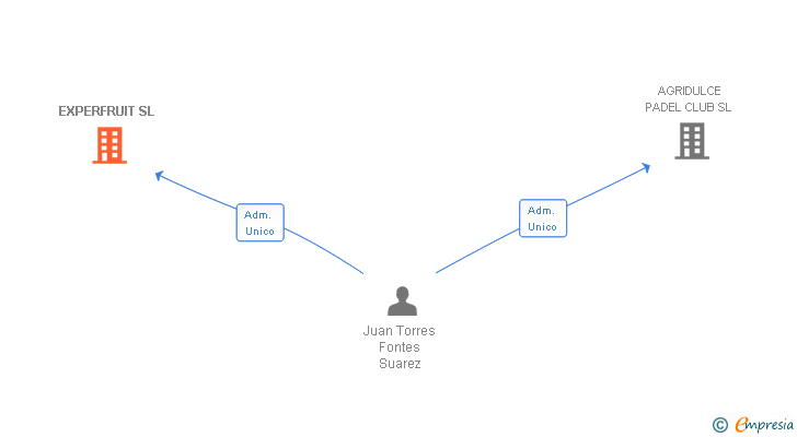 Vinculaciones societarias de EXPERFRUIT SL