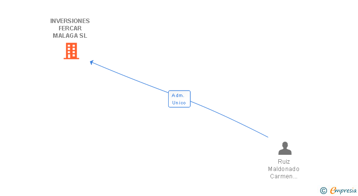 Vinculaciones societarias de INVERSIONES FERCAR MALAGA SL
