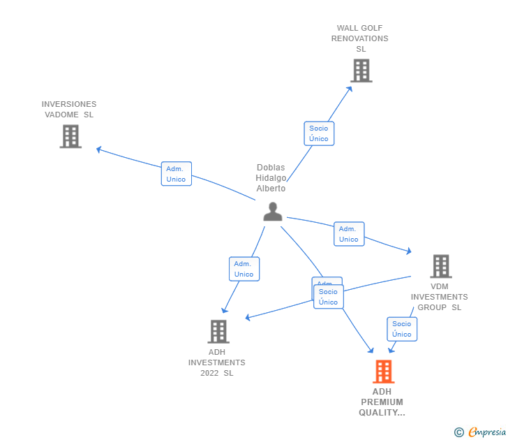 Vinculaciones societarias de ADH PREMIUM QUALITY BUILDING SL