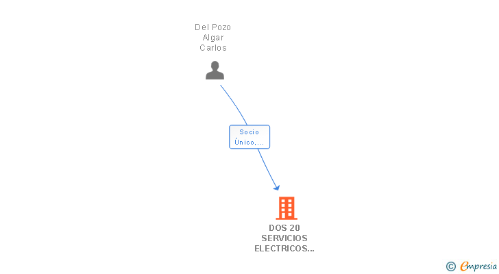 Vinculaciones societarias de DOS 20 SERVICIOS ELECTRICOS SL