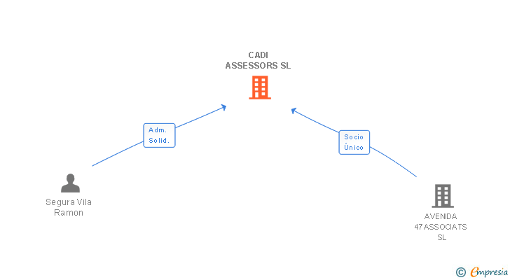 Vinculaciones societarias de CADI ASSESSORS SL