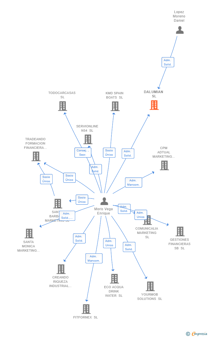 Vinculaciones societarias de DALUMIAN SL