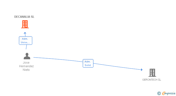 Vinculaciones societarias de DECANALIA SL