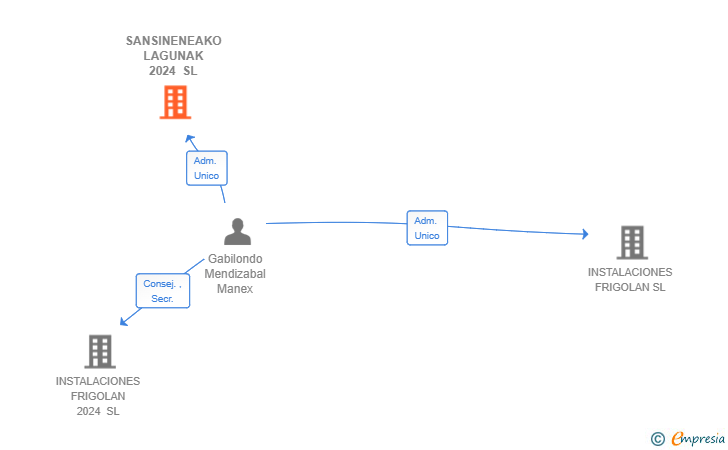 Vinculaciones societarias de SANSINENEAKO LAGUNAK 2024 SL