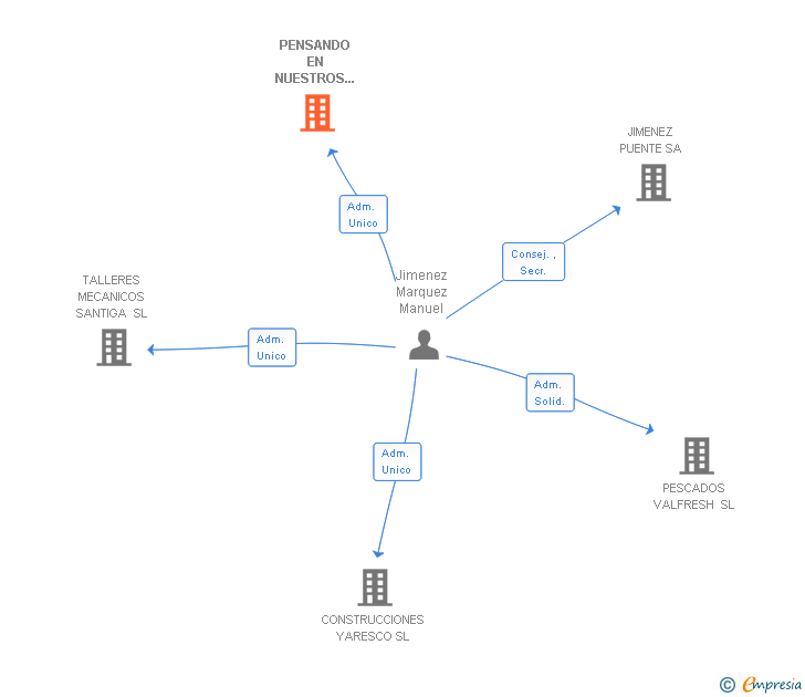 Vinculaciones societarias de PENSANDO EN NUESTROS CLIENTES SL