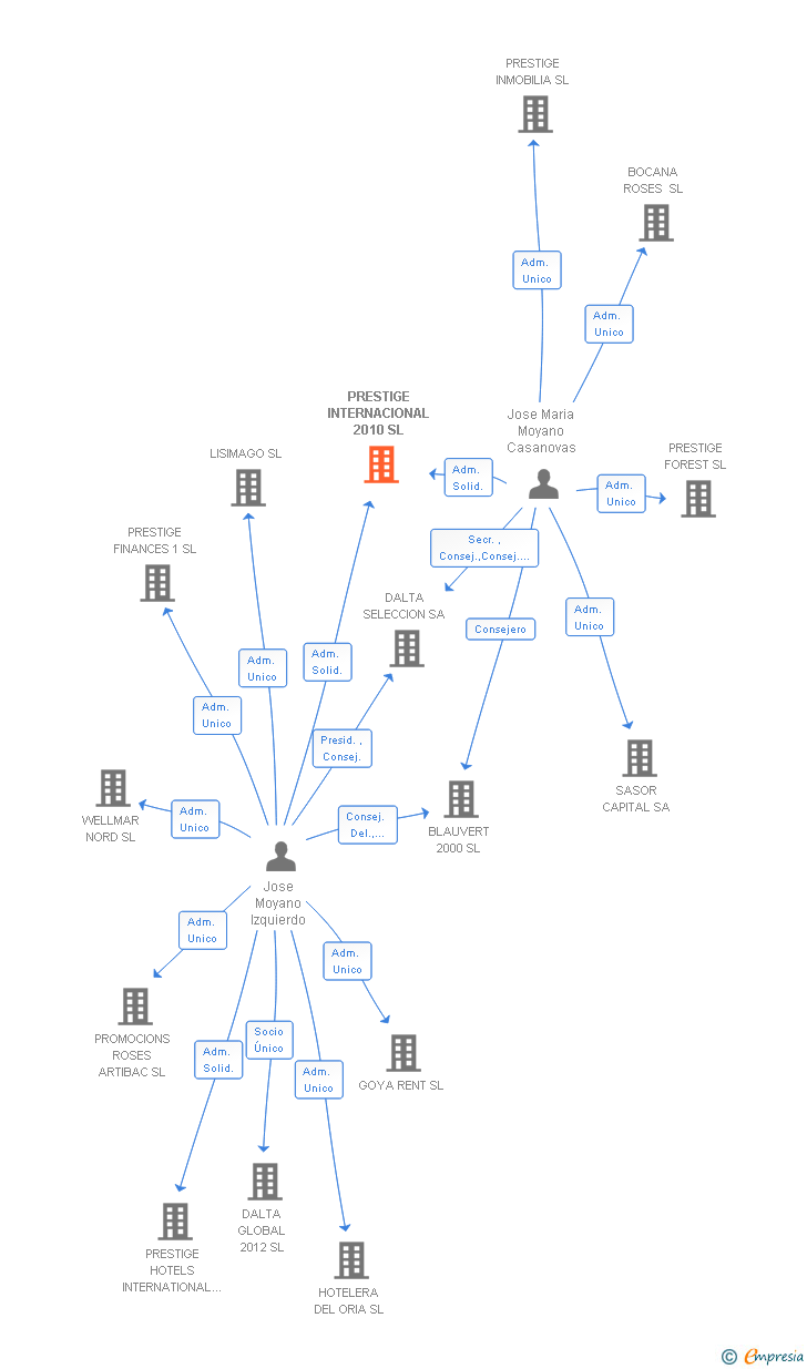 Vinculaciones societarias de PRESTIGE INTERNACIONAL 2010 SL