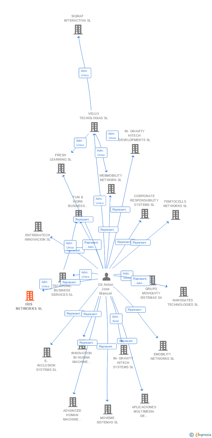 Vinculaciones societarias de IRIS NETWORKS SL