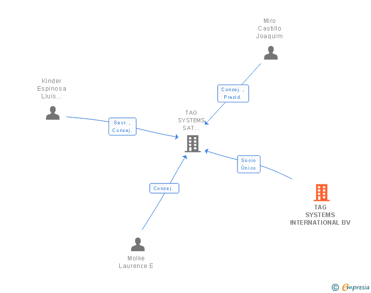 Vinculaciones societarias de TAG SYSTEMS INTERNATIONAL BV