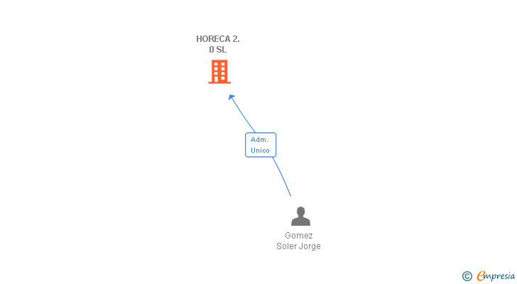 Vinculaciones societarias de HORECA 2.0 SL
