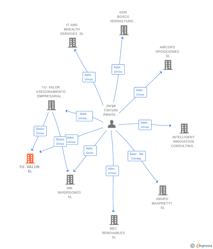 Vinculaciones societarias de TU-VALOR SL