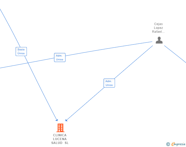Vinculaciones societarias de CLINICA LUCENA SALUD SL
