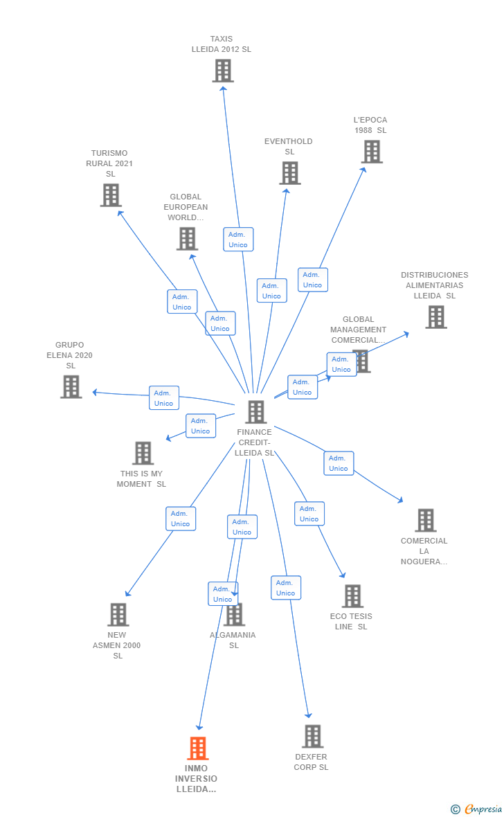 Vinculaciones societarias de INMO INVERSIO LLEIDA 2016 SL