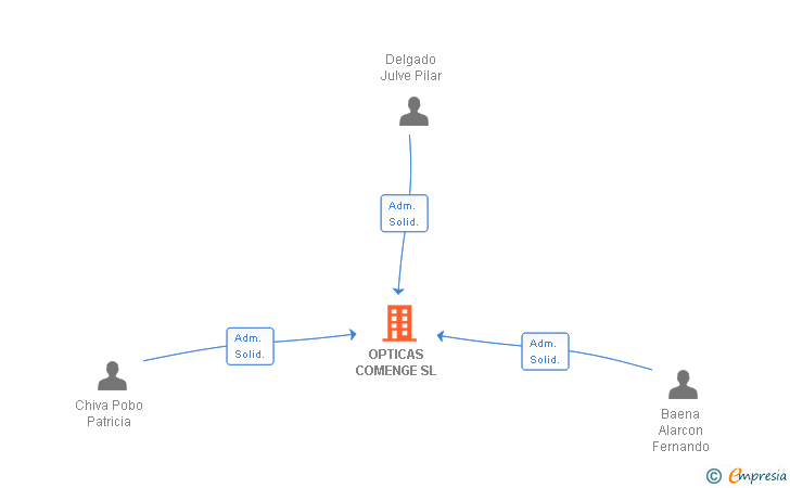 Vinculaciones societarias de OPTICAS COMENGE SL
