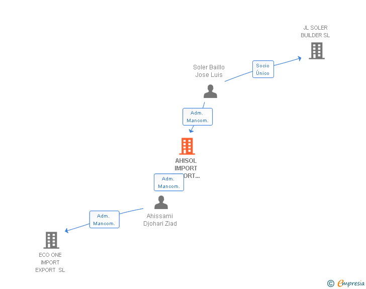 Vinculaciones societarias de AHISOL IMPORT EXPORT SPAIN SL