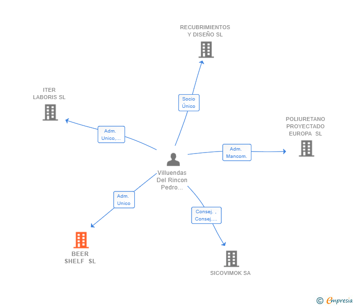Vinculaciones societarias de BEER SHELF SL