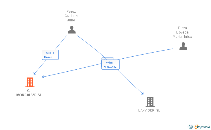 Vinculaciones societarias de C. MONCALVO SL