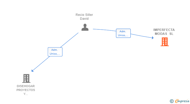 Vinculaciones societarias de IMPERFECTA MODAS SL