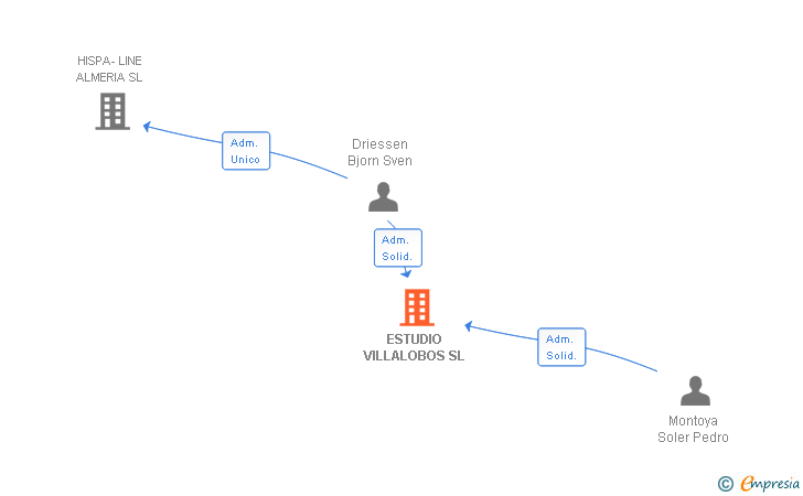 Vinculaciones societarias de ESTUDIO VILLALOBOS SL