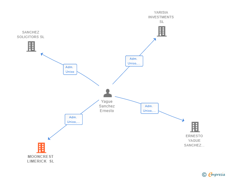 Vinculaciones societarias de MOONCREST LIMERICK SL