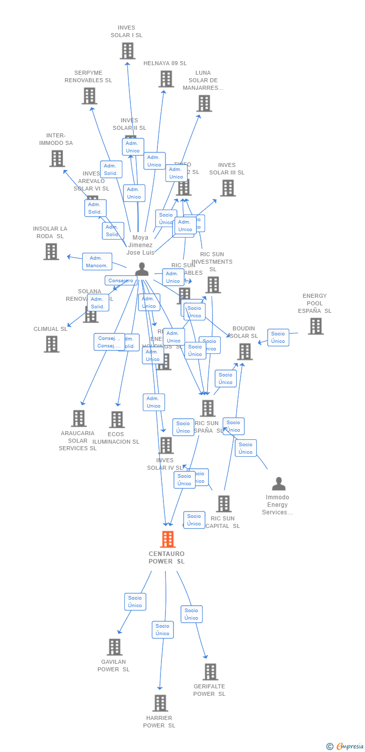 Vinculaciones societarias de CENTAURO POWER SL