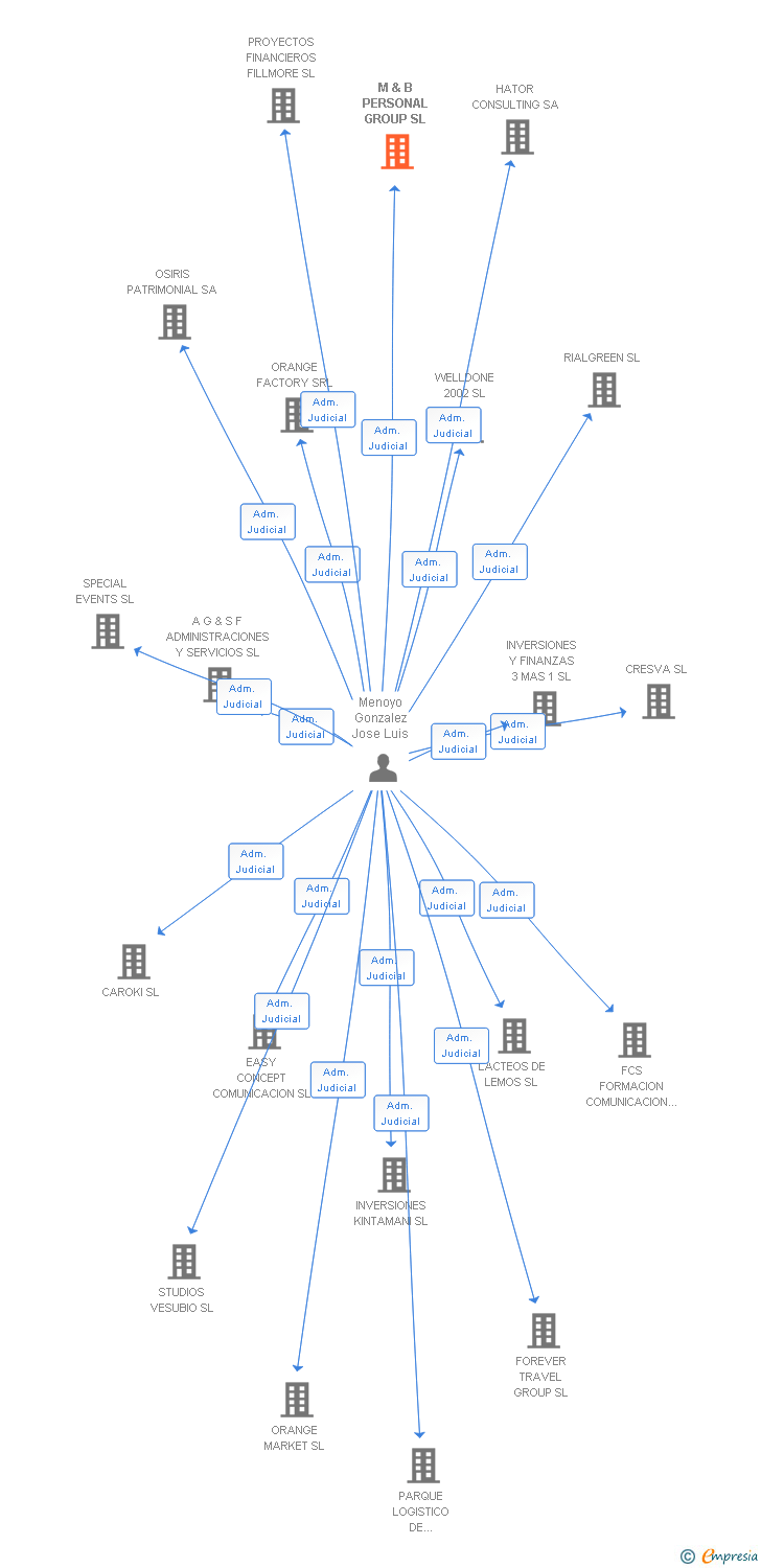 Vinculaciones societarias de M & B PERSONAL GROUP SL
