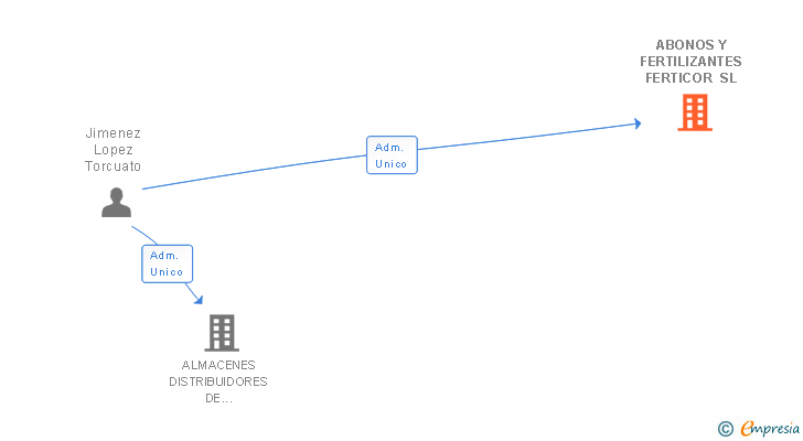 Vinculaciones societarias de ABONOS Y FERTILIZANTES FERTICOR SL
