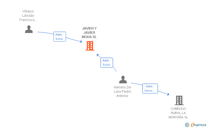 Vinculaciones societarias de JAVIER Y JAVIER MODA SL