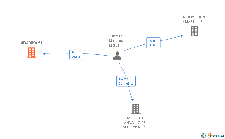 Vinculaciones societarias de LADADIKA SL