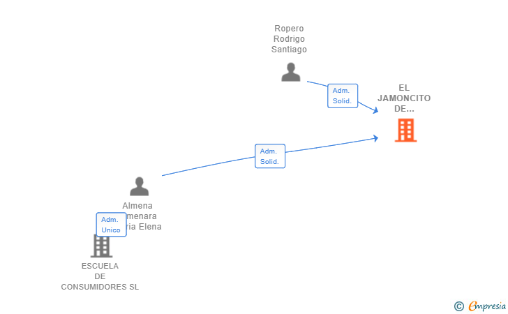 Vinculaciones societarias de EL JAMONCITO DE ARGANZUELA SL