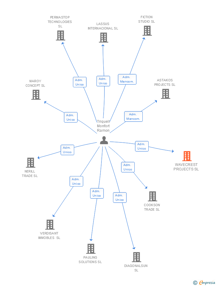 Vinculaciones societarias de WAVECREST PROJECTS SL