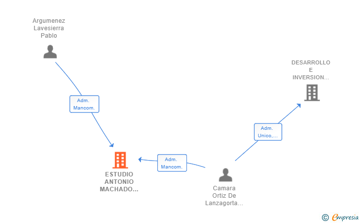 Vinculaciones societarias de ESTUDIO ANTONIO MACHADO SL