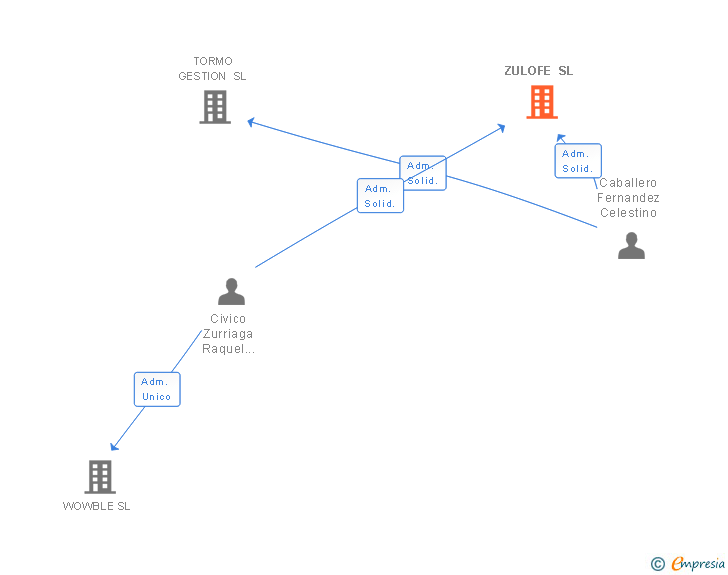 Vinculaciones societarias de ZULOFE SL
