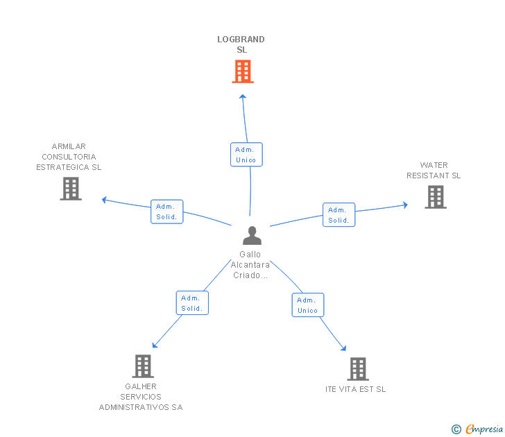 Vinculaciones societarias de LOGBRAND SL