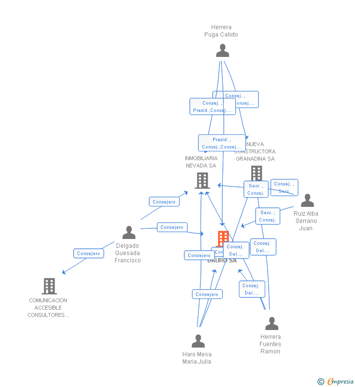 Vinculaciones societarias de INMOBILIARIA DAURO SA