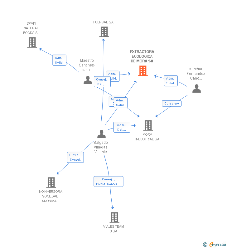 Vinculaciones societarias de EXTRACTORA ECOLOGICA DE MORA SA