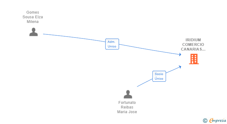 Vinculaciones societarias de IRIDIUM COMERCIO CANARIAS SL