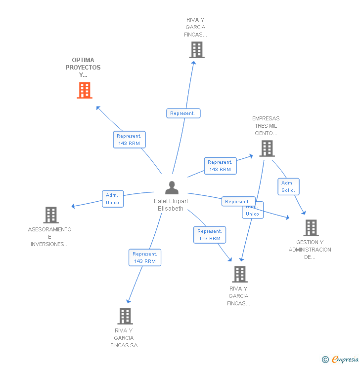 Vinculaciones societarias de OPTIMA PROYECTOS Y COORDINACION DE OBRAS SL