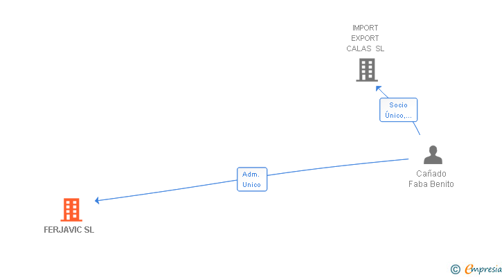 Vinculaciones societarias de FERJAVIC SL