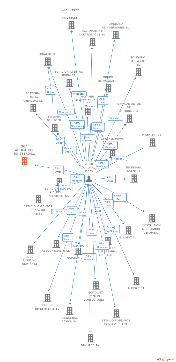 Vinculaciones societarias de G&A ABOGADOS SINIESTROS DE ESPAÑA SL