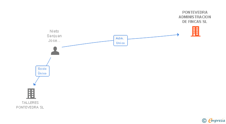 Vinculaciones societarias de PONTEVEDRA ADMINISTRACION DE FINCAS SL
