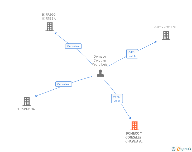 Vinculaciones societarias de DOMECQ Y GONZALEZ-CHAVES SL
