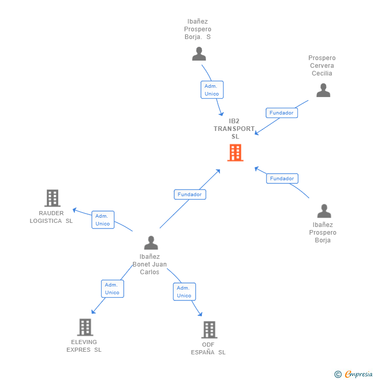 Vinculaciones societarias de IB2 TRANSPORT SL