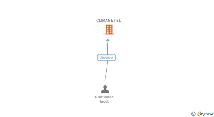 Vinculaciones societarias de CLIMANET SL