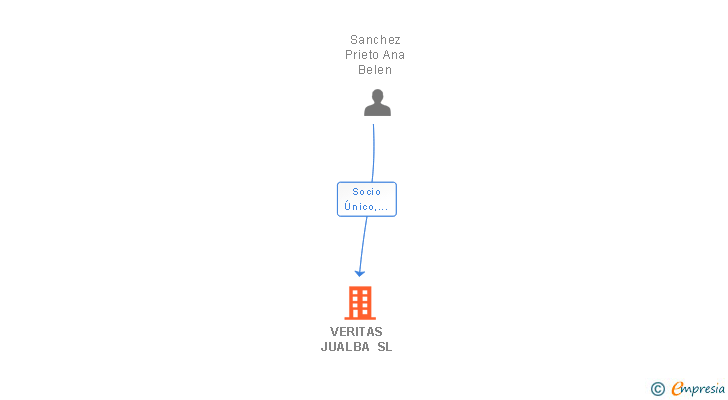 Vinculaciones societarias de VERITAS JUALBA SL