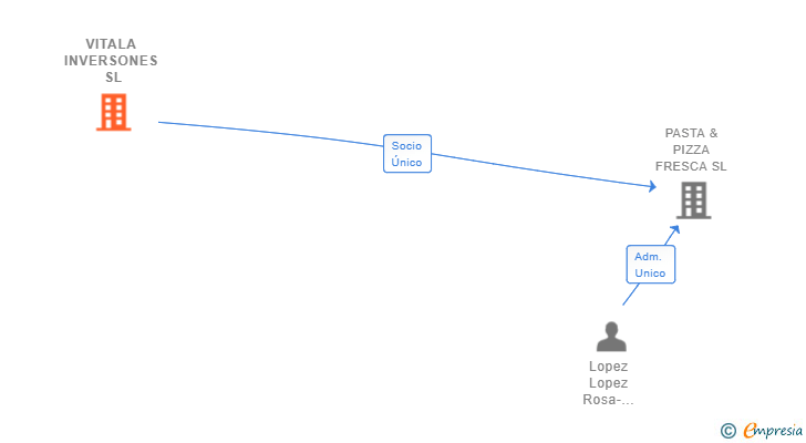 Vinculaciones societarias de VITALA INVERSONES SL