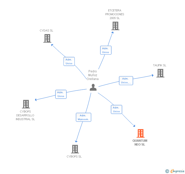 Vinculaciones societarias de QUANTUM NEO SL