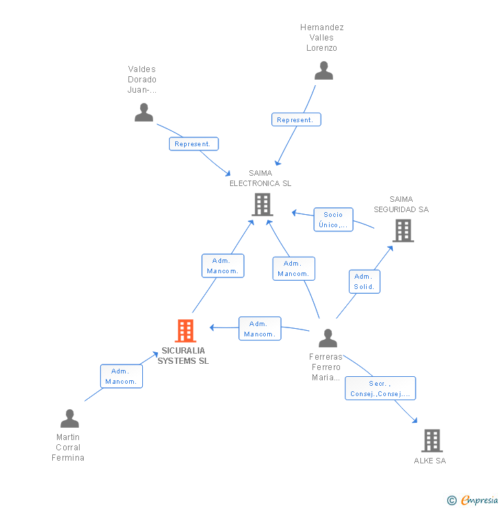 Vinculaciones societarias de SICURALIA SYSTEMS SL